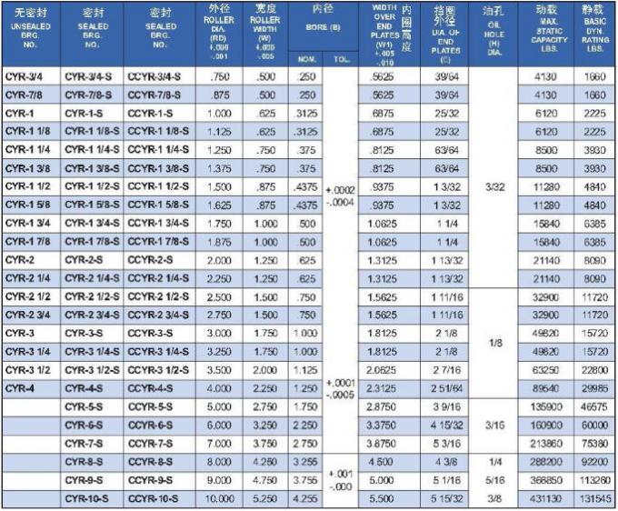 Συσκευές τροχιάς κυλίνδρων CYR-2 1/4-S ίντσες 1